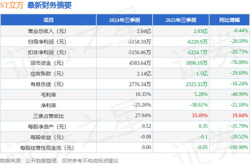 ST立方2025年三季報(bào)簡析 凈利潤承壓，大數(shù)據(jù)服務(wù)與應(yīng)收賬款管理成焦點(diǎn)